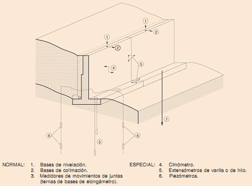 ESQUEMA DE POSIBLE AUSCULTACIÓN DE UN MURO DE CONTENCIÓN