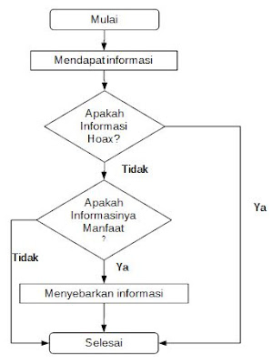 proses Menentukan apakah menyebarkan informasi atau tidak flowchart