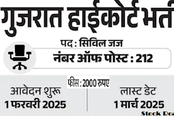 गुजरात हाईकोर्ट में सिविल जज के 212 पदों पर भर्ती;सैलरी 1.35 लाख से ज्यादा (Recruitment for 212 posts of Civil Judge in Gujarat High Court; Salary more than 1.35 lakh)
