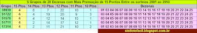 Grupos mais premiados com 15 pontos no período. Lotofacil