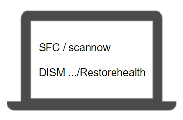 DISM、SFCの使い方 (Windows 10)