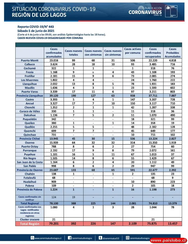 COVID19: Región de Los Lagos - Reporte 05 de Junio 2021