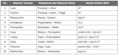 Besaran pokok dan turunan ~ Pelajaran Jitu