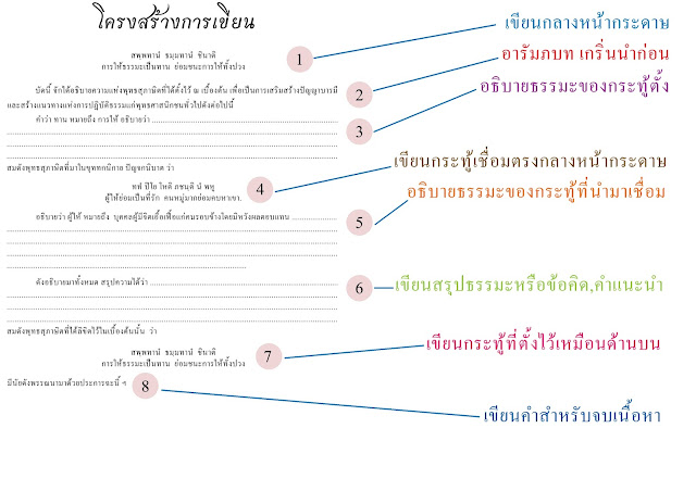 โครงสร้างกระทู้