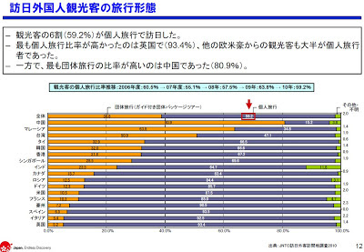 訪日外国人観光客 団体旅行 個人旅行