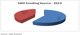 Pie chart SWF Funding sources