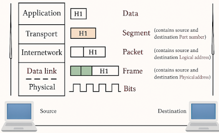 Diagram showing data encapsulation process across OSI or TCP/IP layers with headers added at each stage