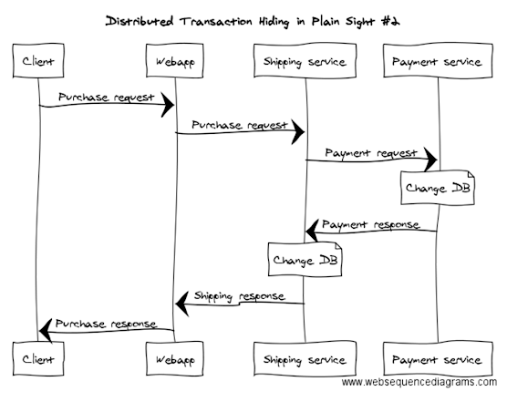 How to Manage Distributed Transaction in Microservices? SAGA and 2 Phase Commit Example Tutorial