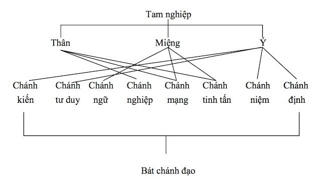 Phanblogs Bát chánh đạo là gì