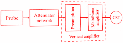 horizontal-vertical-amplifiers-used-in-cathode-ray-oscilloscope-cro
