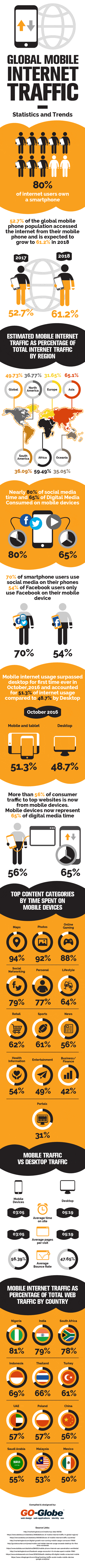 Global Mobile Internet Traffic - Statistics and Trends - #Infographic