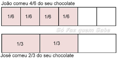 Divisão de um inteiro em seis e em três partes iguais. Demonstrando que 4/6 é igual a 2/3.