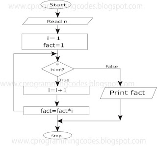 flowchart for calculate factorial value of a number