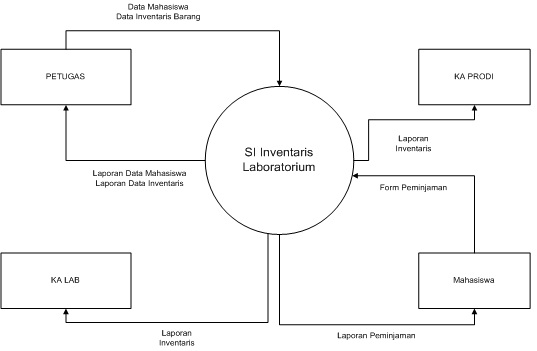 Education and Technology Blog: Contoh DFD Level 0