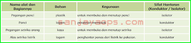 Kunci Jawaban Buku Siswa Tema 6 Kelas 5 Halaman 179 180 