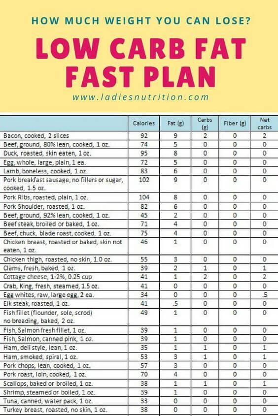 LOW CARB FAT FAST PLAN FOR QUICK WEIGHT LOSS