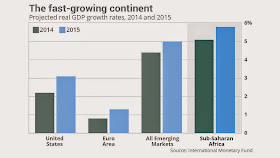 Africa GDP Growth Rates Comparison