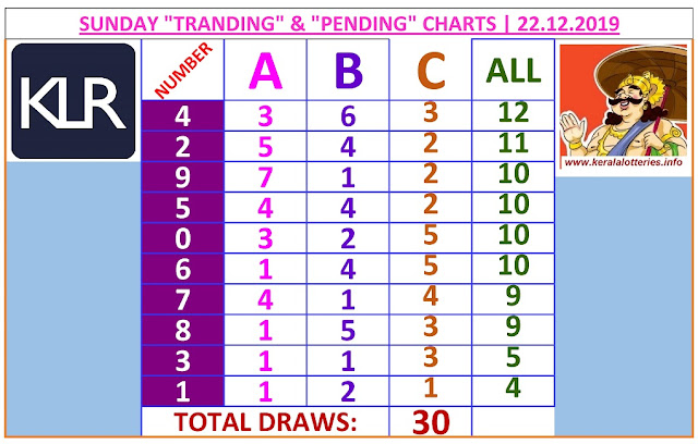Kerala Lottery Winning Number Trending and Pending  chart  of 30  days on 22.12.2019