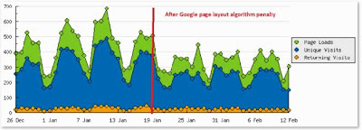 My blog suffered from reduced Google traffic after Google page layout algorithm change in the beginning of 2012