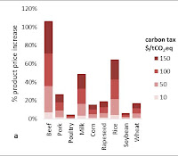 This is the relative price impact of a carbon tax (0 - 150 $/tCO2eq) on emissions from agriculture on global commodity prices (a) and regional food price index. (Credit: Frank et al., 2017) Click to Enlarge.