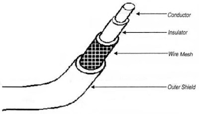 Co-axial Cables