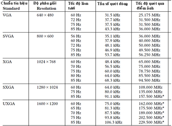 Các chuẩn tín hiệu - độ phân giải và  tần số quét