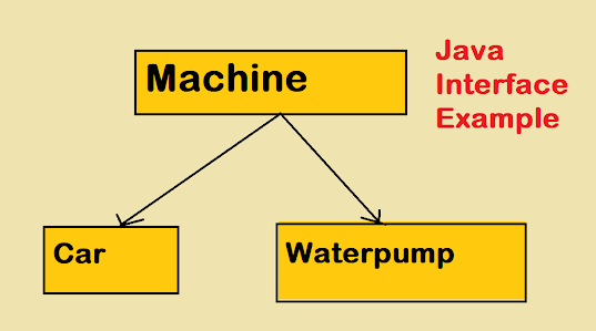 Java Interface Example for Beginners