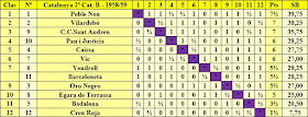 Clasificación campeonato de Catalunya por equipos 2ª categoría B 1958/59