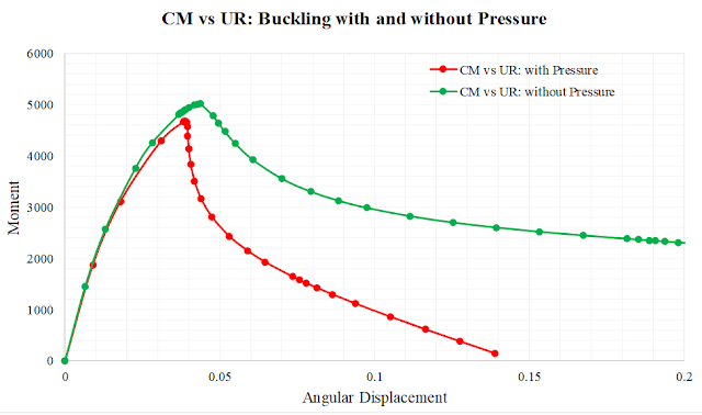 buckling is higher when there is no pressure