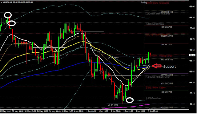 Daily Analysis USDX June 03, 2016