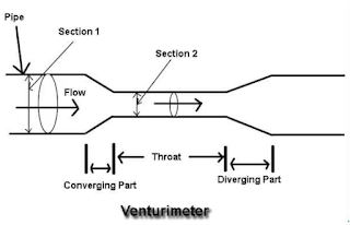 Skema aliran venturimeter