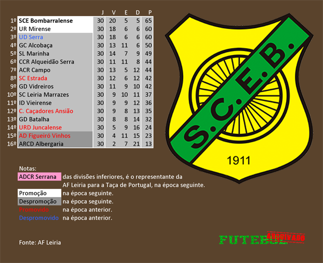 classificação campeonato regional distrital associação futebol leiria 2000 bombarralense