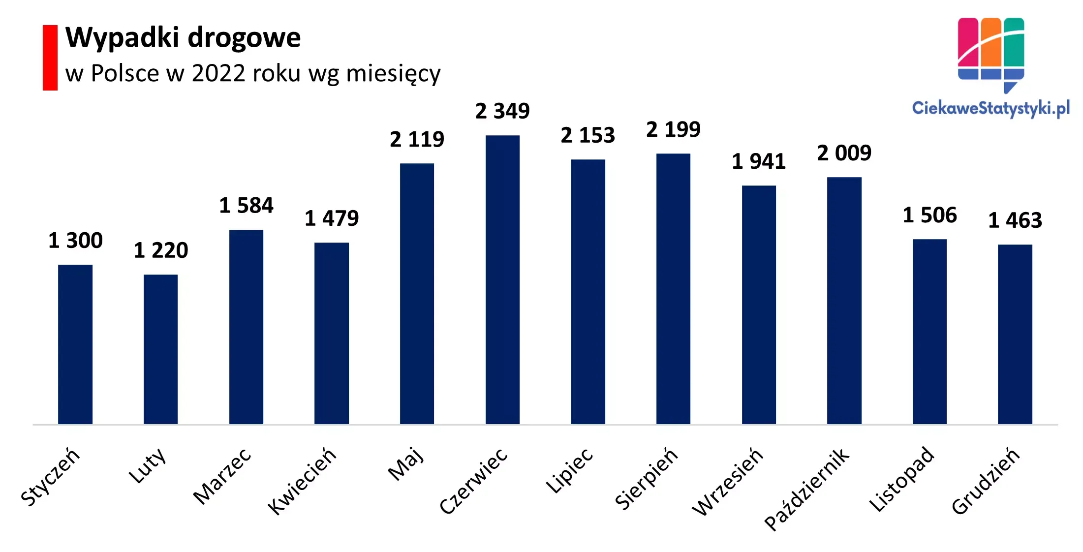 Wykres prezentuje ilość wypadków drogowych w Polsce wg miesięcy