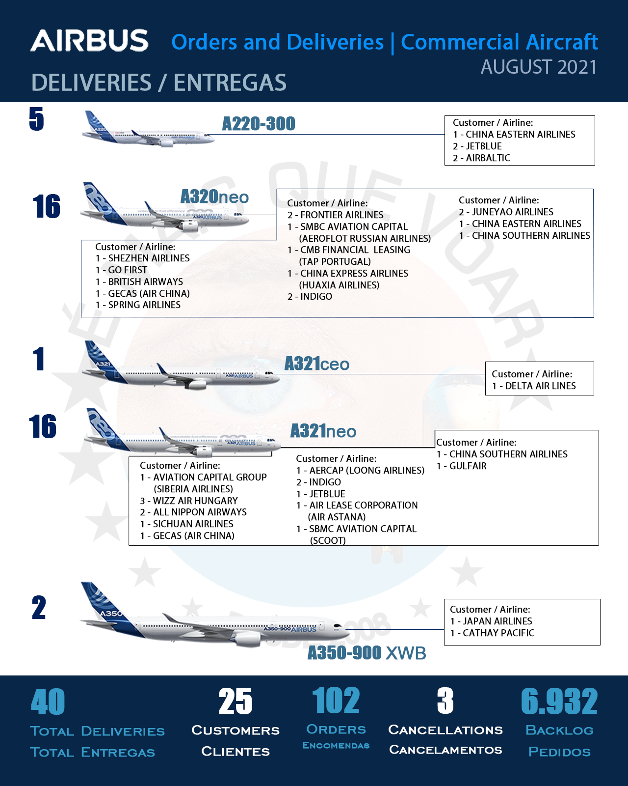 INFOGRÁFICO: Encomendas e Entregas Aeronaves Comerciais da Airbus – Agosto 2021