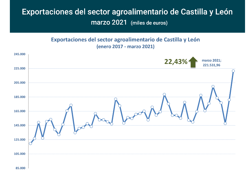 Export agroalimentario CyL mar 2021-1 Francisco Javier Méndez Lirón