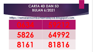 CARTA 4D 5D & 6D BULAN 6 2021