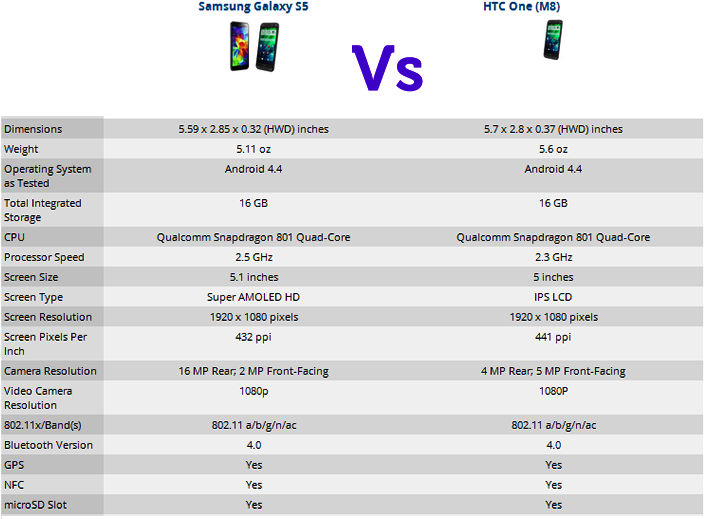 HTC One M8 2014 Vs Samsung Galaxy S5 SM-G900F  Droidgreen