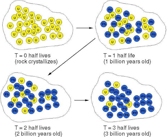 What Is Radiometric Dating / Numerical Dating And The Age Of The Earth Geology Ppt Download / Radiometric dating (or radioactive dating) is any technique used to date organic and also inorganic materials from a process involving radioactive decay.