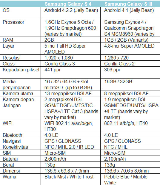Spesifikasi Samsung Galaxy S4 dan S3