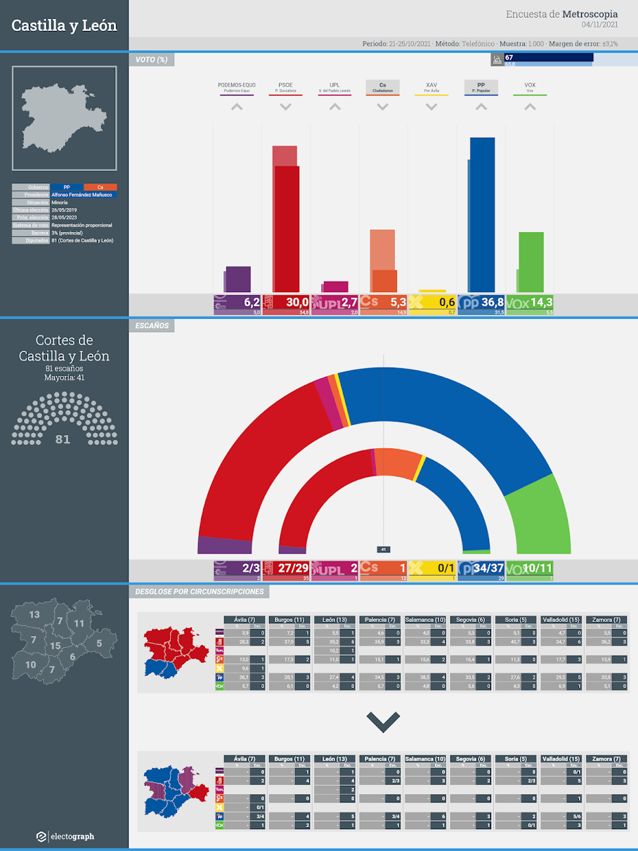 Gráfico de la encuesta para elecciones autonómicas en Castilla y León realizada por Metroscopia, 4 de noviembre de 2021