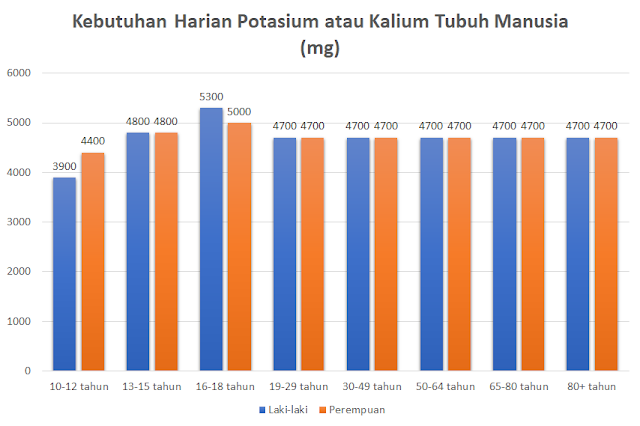 manfaat kalium atau potasium pada tubuh manusia