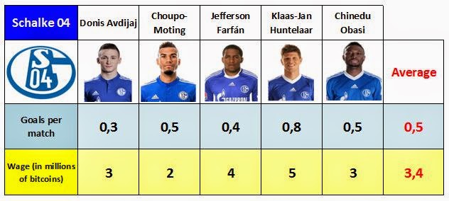 Data and averages of wages and goals of the Schalke 04's forwards