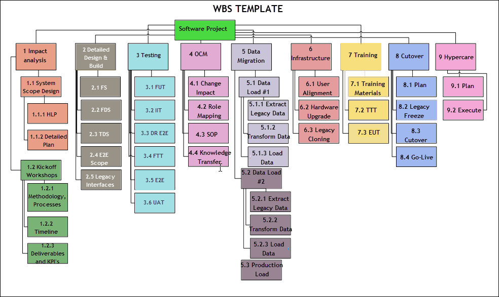 How To Create A Work Breakdown Structure Wbs Template Project Management Templates