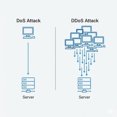 DoS e DDoS