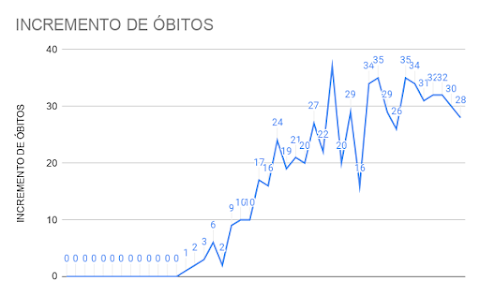 INCREMENTO DE ÓBITOS