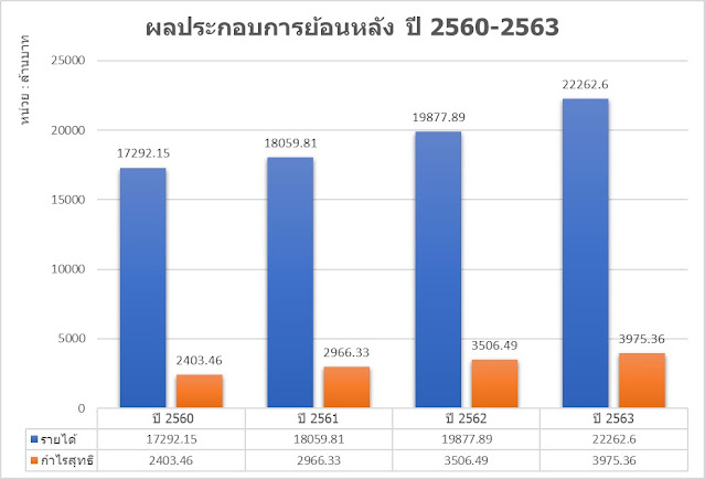 ผลประกอบการย้อนหลัง AEONTS บริษัท อิออน ธนสินทรัพย์ (ไทยแลนด์) จำกัด (มหาชน)