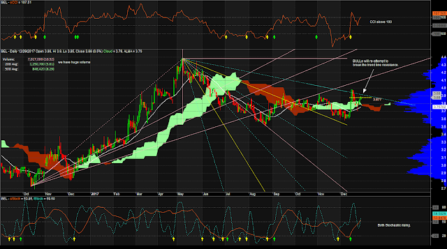 $BEL Daily Chart as of December 29, 2017