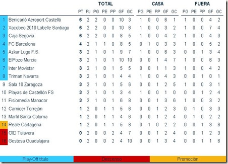 clasificación
