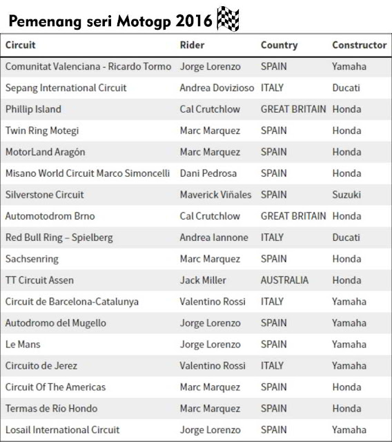 MotoGP musim 2016 menjadi yang terbaik sepanjang sejarah