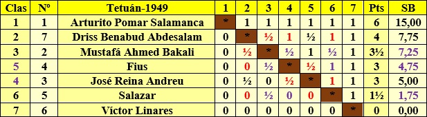 Torneo Nacional de Ajedrez Tetuán 1949, clasificación estimada 2